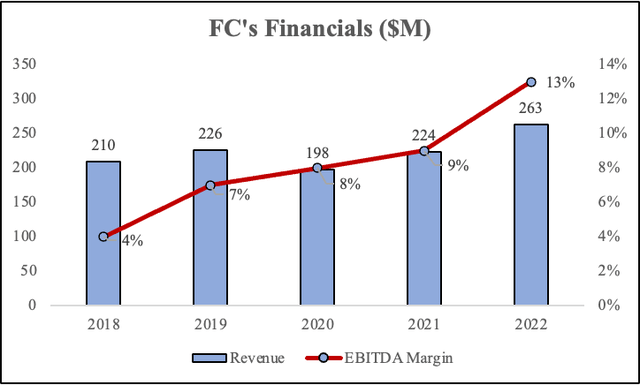 FC's Financials