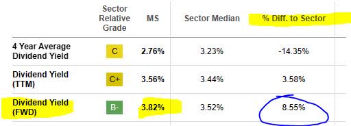 Morgan Stanley - div yield vs sector avg