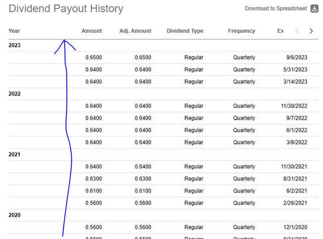 Principal - dividend history