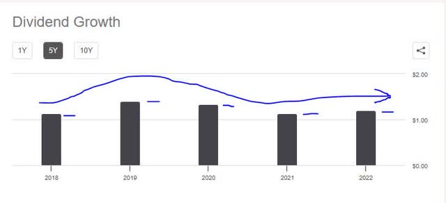 Columbia banking - 5 year dividend growth