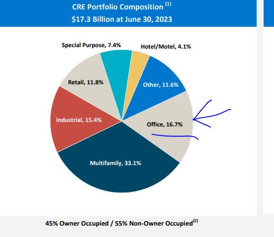 Columbia banking - CRE portfolio