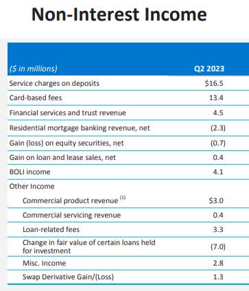 Columbia banking - non interest income