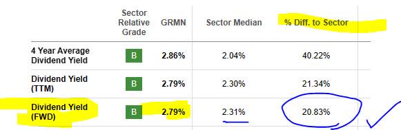 Garmin - dividend yield vs sector average