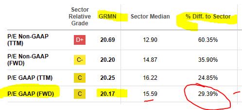 Garmin - PE Ratio