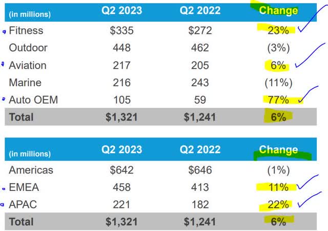 Garmin - YoY gains by segment & region