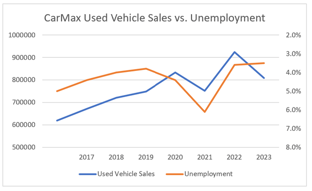 Unemployment charted against 60-day auto sales