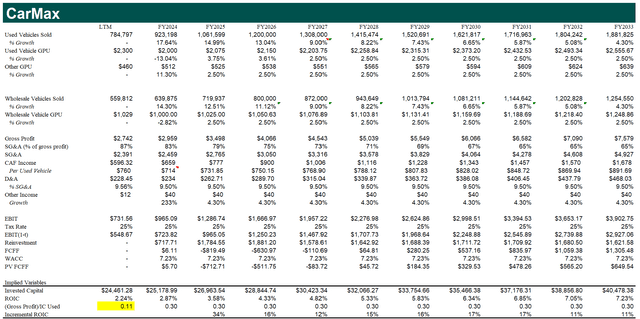 Discounted Cash Flow model for CarMax