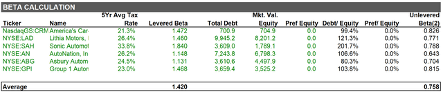 Bottom-up beta for CarMax