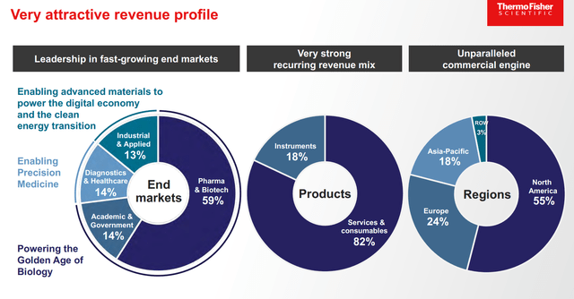 Thermo Fisher End Markets