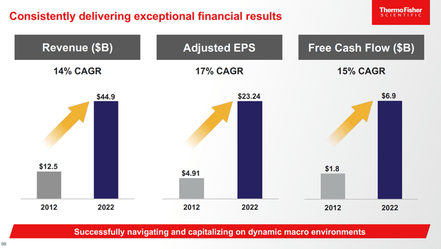 Thermo Fisher Historical Financials