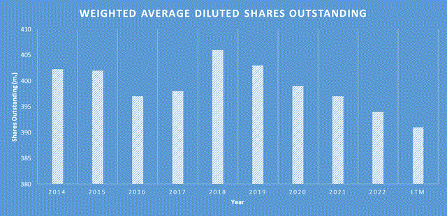 TMO Shares Outstanding