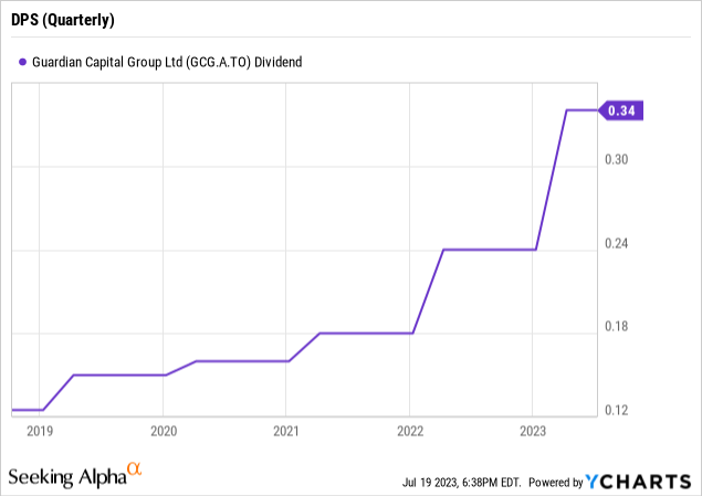 Dividends Per Share