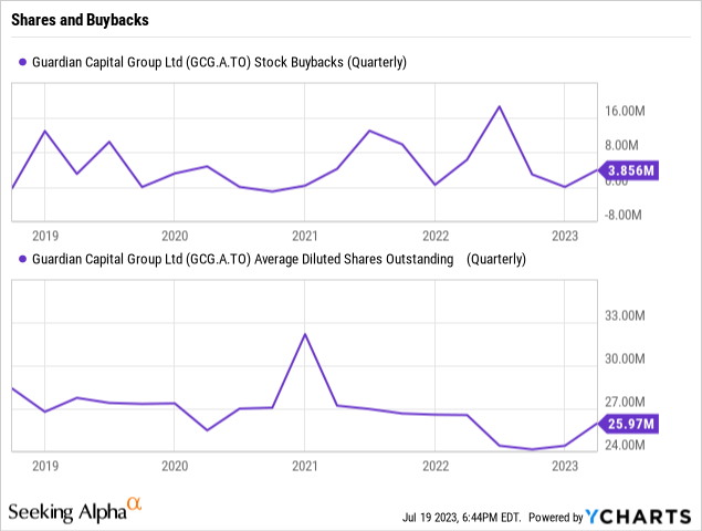 Share Buybacks and Shares Outstanding