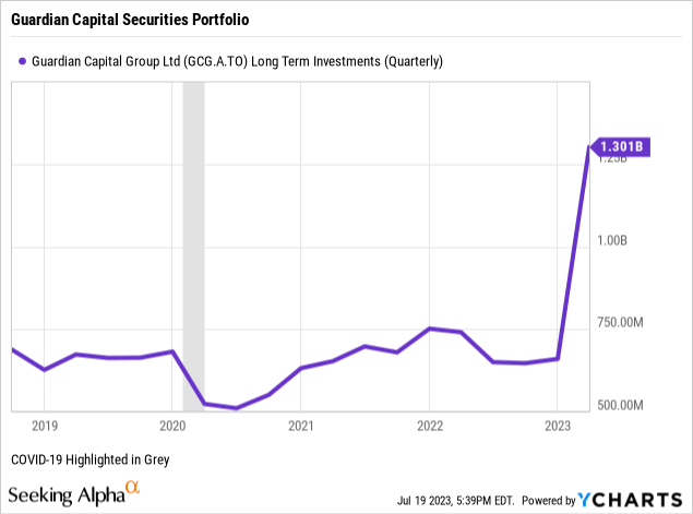 Securities Value Through Time