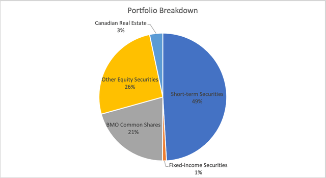 Breakdown of Securities Portfolio