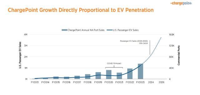 ChargePoint growth correlated with EV adoption