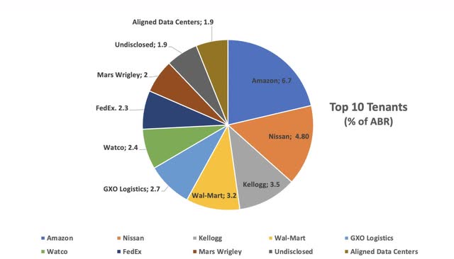 Pie chart of LXP's Top 10 Tenants