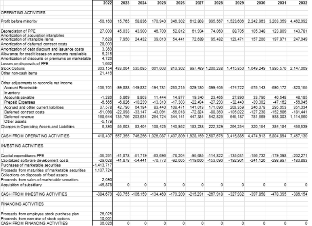 Datadog Cash Flow Statement Pro Forma