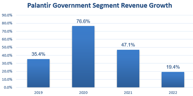 Palantir Government Business Growth