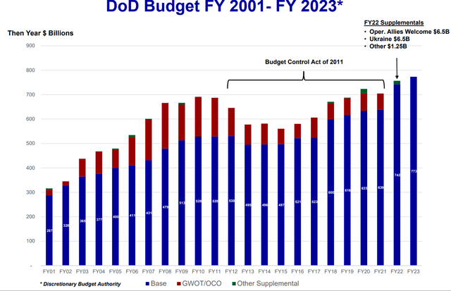 DoD Budget (historical data)