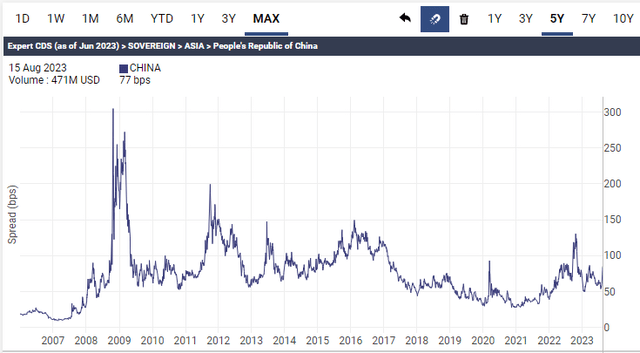 China 5 year CDS