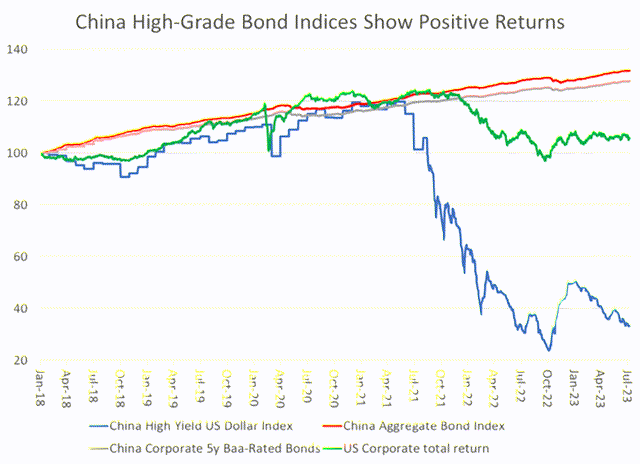 China High Grade bond indices