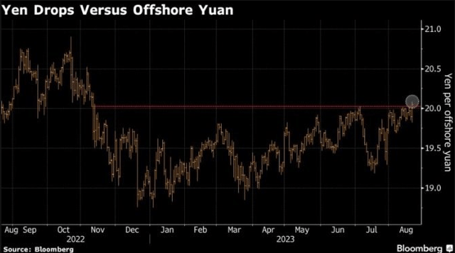 Yen vs Offshore Yuan