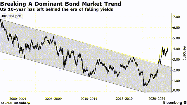 US 10 year yield breaking range