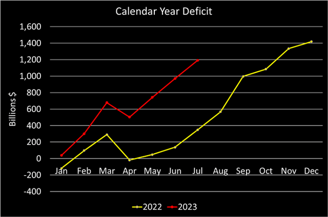 US Calendar fiscal deficit