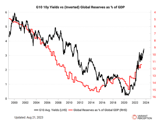 G10 10y Yields vs Global Reserves as percentage of GDP