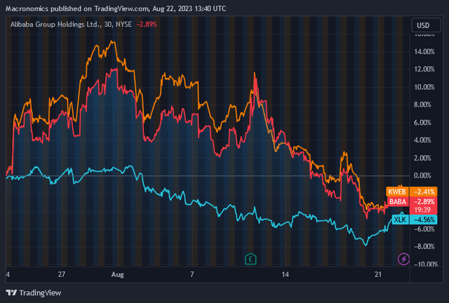 ETF XLK vs ETF KWEB vs $BABA, one month chart