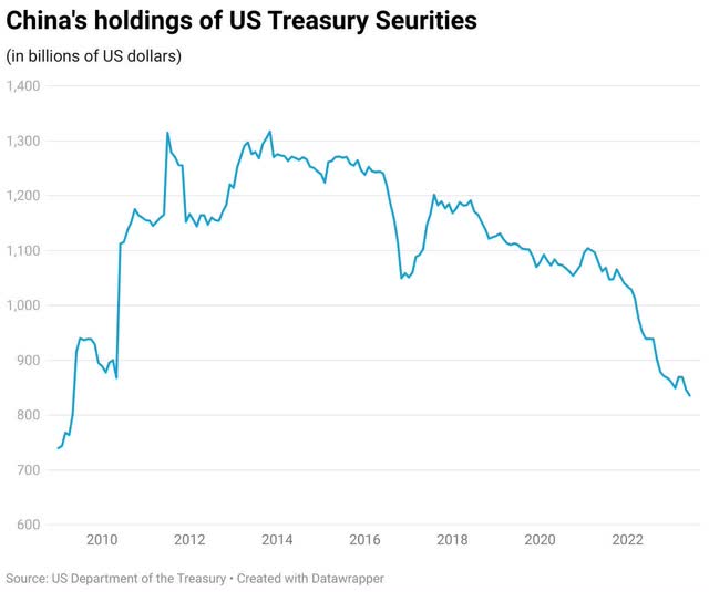 China's holdings of US Treasuries