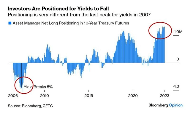 Investors US bond positioning