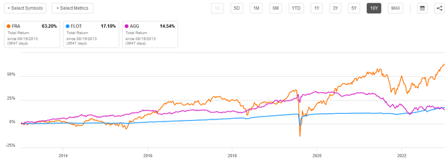 FRA vs FLOT vs AGG 10-Yr. Total Return Chart