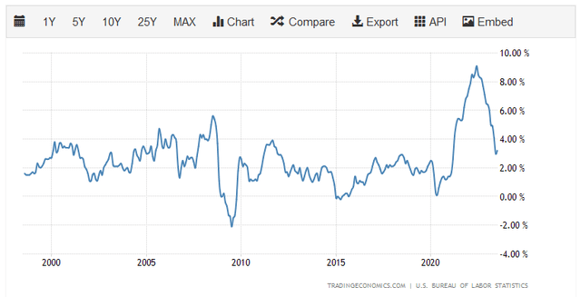 US CPI YoY 25-Yr. Chart