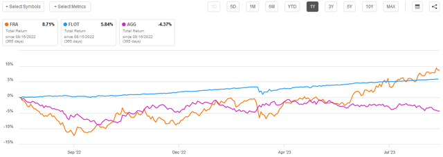 FRA vs FLOT vs AGG 1-Yr. Total Return Chart