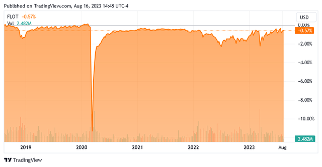 FLOT 5-Yr. Chart