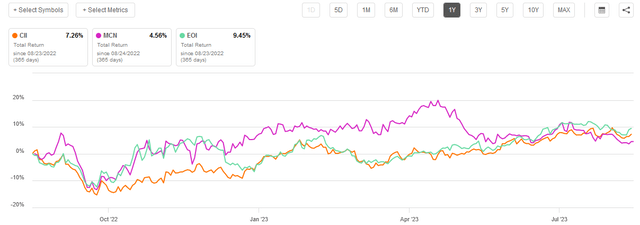 CII vs MCN vs EOI 1-Yr. Total Return Chart