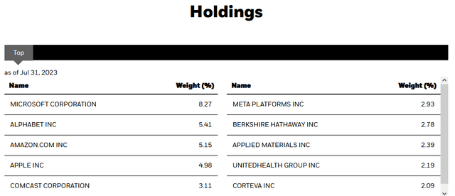 CII Top Ten Holdings