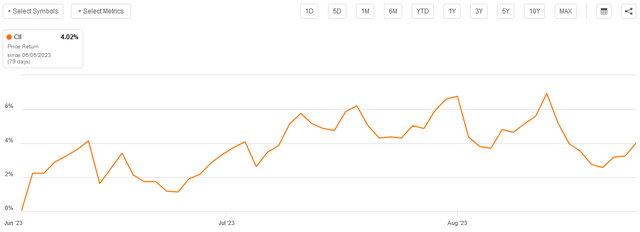 CII June 2023 to Present Chart