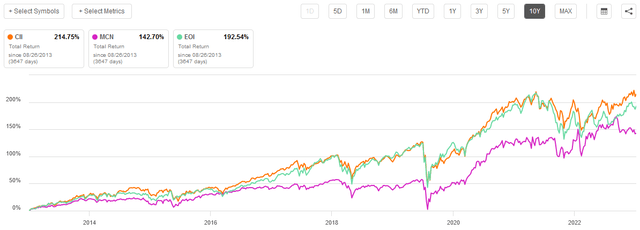 CII vs MCN vs EOI 10-Yr.