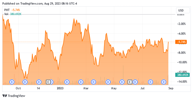 PHT 1-Yr. Chart