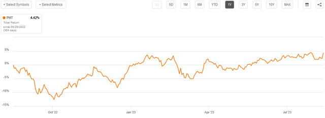 PHT Total Return 1-Yr. Chart