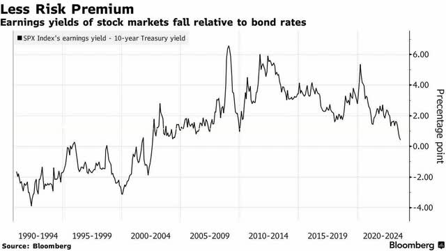 Equity Risk Premium Over Time