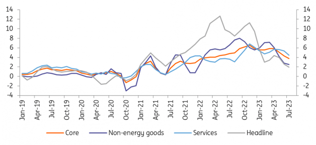 Three-month on three-month annualised change in prices (in %)