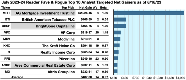 ReFaRo (1B) Gainers To 8/18/24