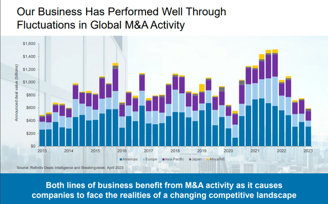 Global M&A Activity