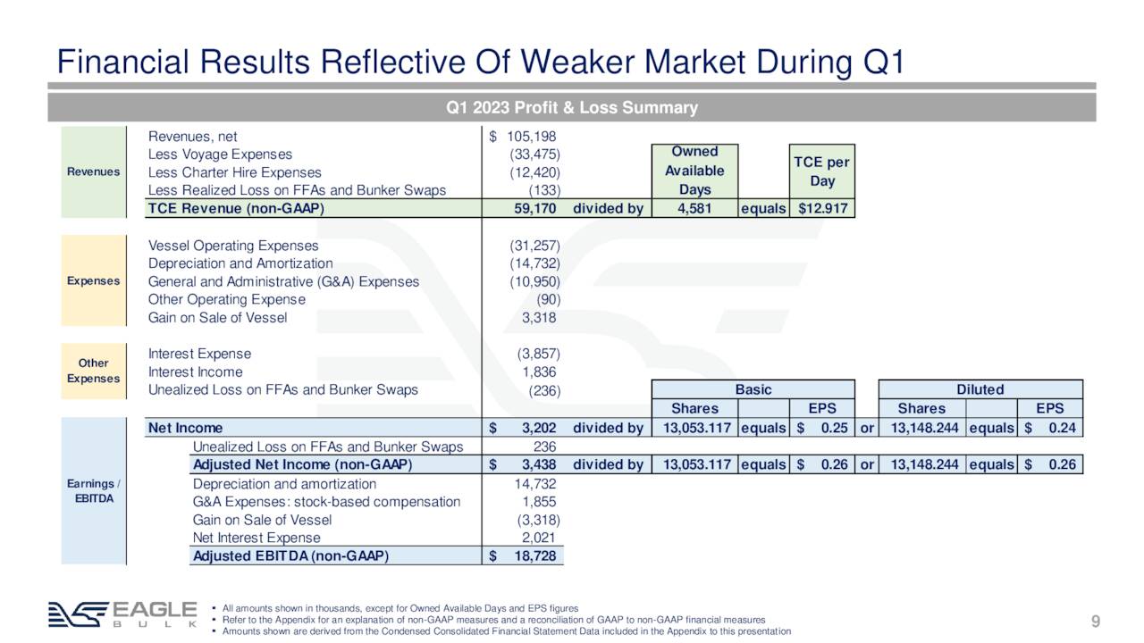 Financial Results Reflective Of Weaker Market During Q1