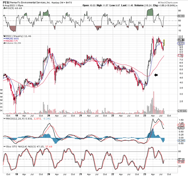 PESI Intermediate Chart