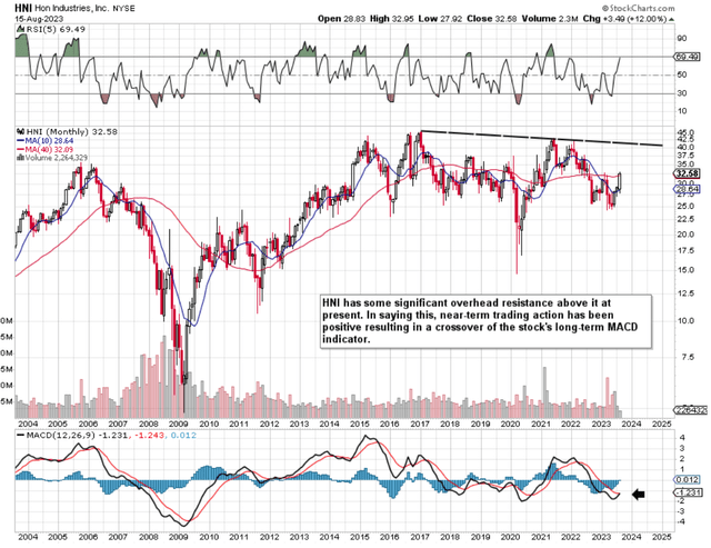 HNI Long-Term Technicals